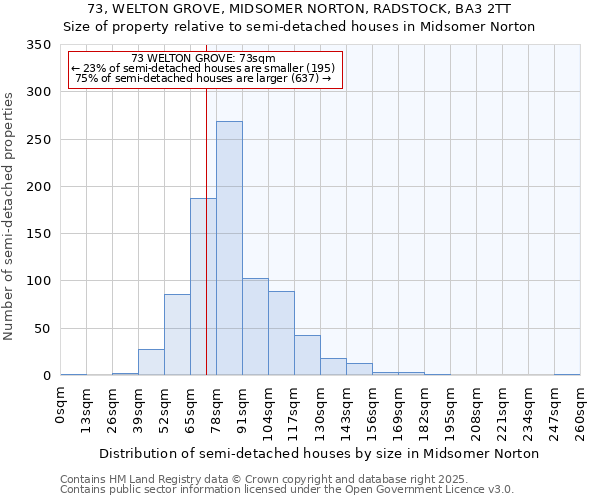 73, WELTON GROVE, MIDSOMER NORTON, RADSTOCK, BA3 2TT: Size of property relative to detached houses in Midsomer Norton