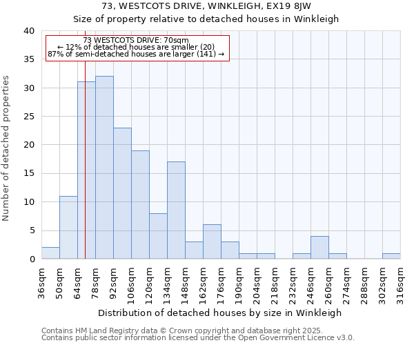 73, WESTCOTS DRIVE, WINKLEIGH, EX19 8JW: Size of property relative to detached houses in Winkleigh