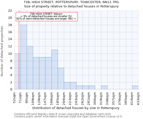 73B, HIGH STREET, POTTERSPURY, TOWCESTER, NN12 7PG: Size of property relative to detached houses in Potterspury