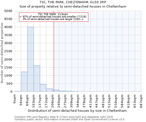 73C, THE PARK, CHELTENHAM, GL50 2RP: Size of property relative to detached houses in Cheltenham