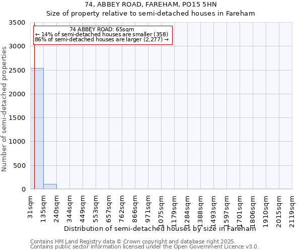 74, ABBEY ROAD, FAREHAM, PO15 5HN: Size of property relative to detached houses in Fareham