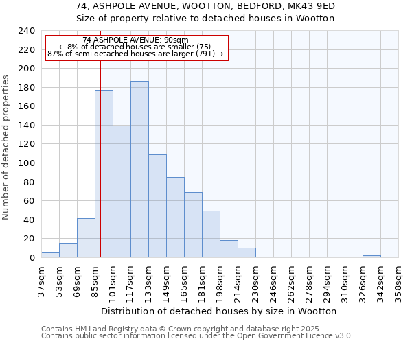 74, ASHPOLE AVENUE, WOOTTON, BEDFORD, MK43 9ED: Size of property relative to detached houses in Wootton