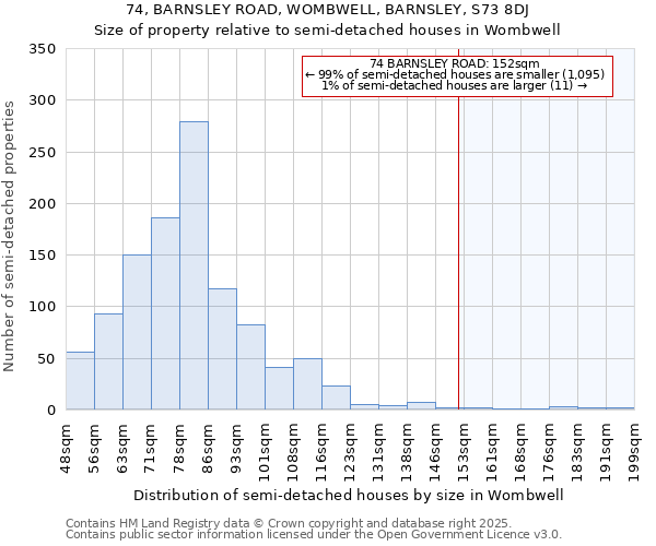 74, BARNSLEY ROAD, WOMBWELL, BARNSLEY, S73 8DJ: Size of property relative to detached houses in Wombwell