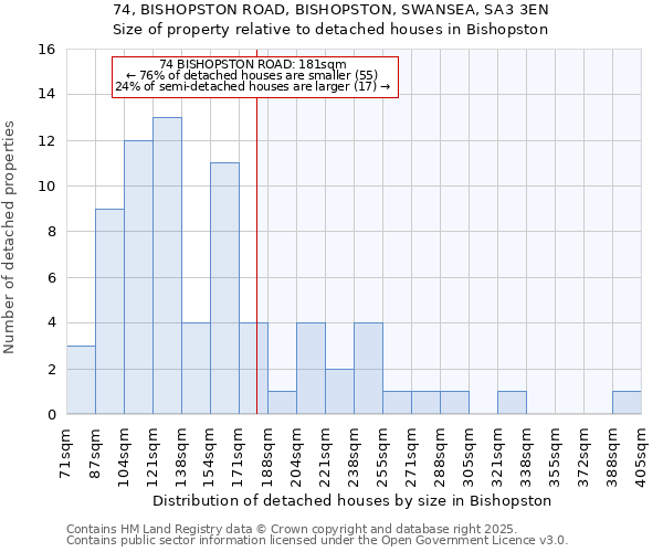 74, BISHOPSTON ROAD, BISHOPSTON, SWANSEA, SA3 3EN: Size of property relative to detached houses in Bishopston