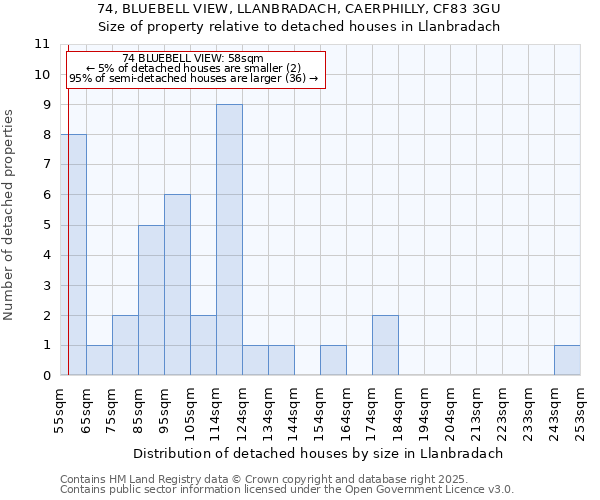 74, BLUEBELL VIEW, LLANBRADACH, CAERPHILLY, CF83 3GU: Size of property relative to detached houses in Llanbradach