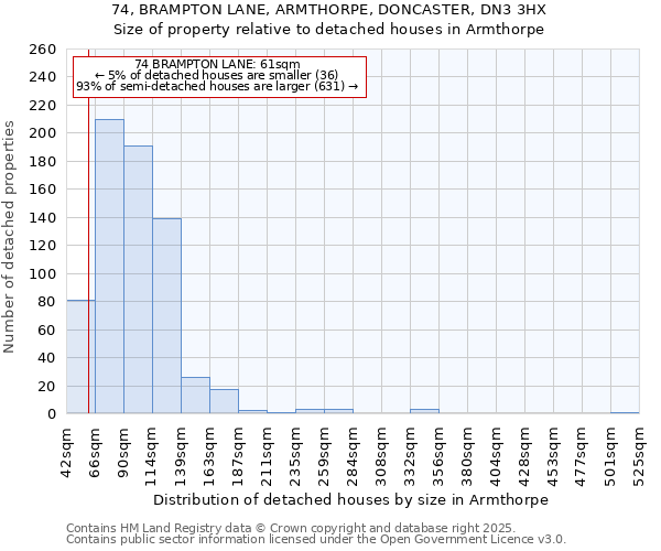 74, BRAMPTON LANE, ARMTHORPE, DONCASTER, DN3 3HX: Size of property relative to detached houses in Armthorpe