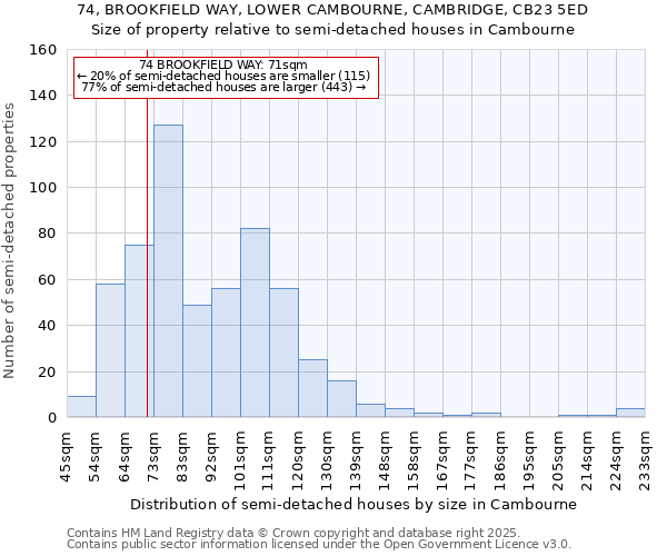 74, BROOKFIELD WAY, LOWER CAMBOURNE, CAMBRIDGE, CB23 5ED: Size of property relative to detached houses in Cambourne