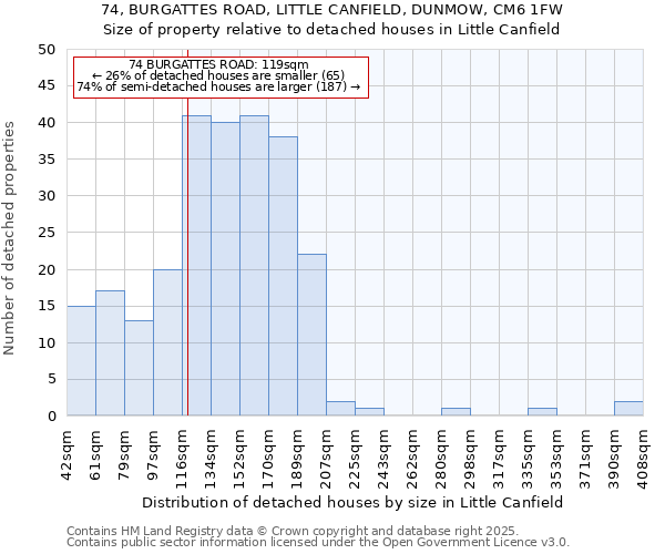 74, BURGATTES ROAD, LITTLE CANFIELD, DUNMOW, CM6 1FW: Size of property relative to detached houses in Little Canfield