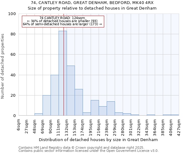 74, CANTLEY ROAD, GREAT DENHAM, BEDFORD, MK40 4RX: Size of property relative to detached houses in Great Denham