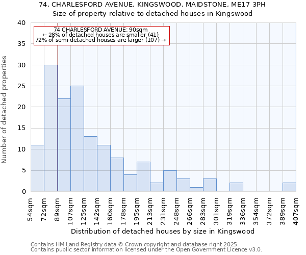 74, CHARLESFORD AVENUE, KINGSWOOD, MAIDSTONE, ME17 3PH: Size of property relative to detached houses in Kingswood