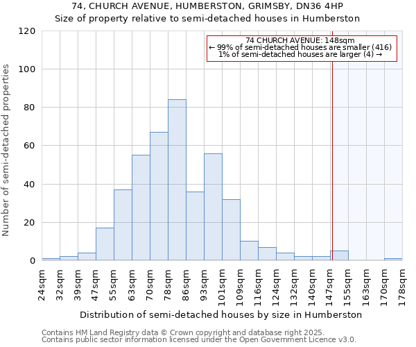 74, CHURCH AVENUE, HUMBERSTON, GRIMSBY, DN36 4HP: Size of property relative to detached houses in Humberston