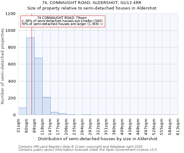 74, CONNAUGHT ROAD, ALDERSHOT, GU12 4RR: Size of property relative to detached houses in Aldershot