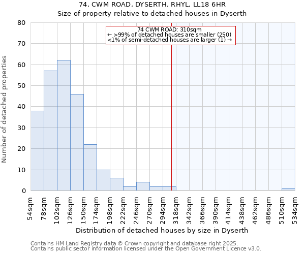 74, CWM ROAD, DYSERTH, RHYL, LL18 6HR: Size of property relative to detached houses in Dyserth