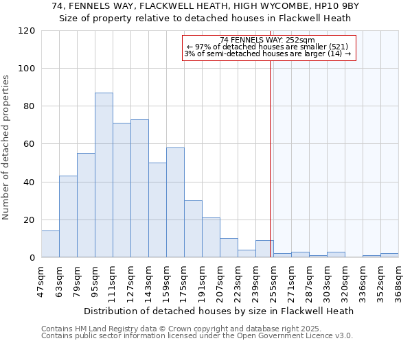 74, FENNELS WAY, FLACKWELL HEATH, HIGH WYCOMBE, HP10 9BY: Size of property relative to detached houses in Flackwell Heath