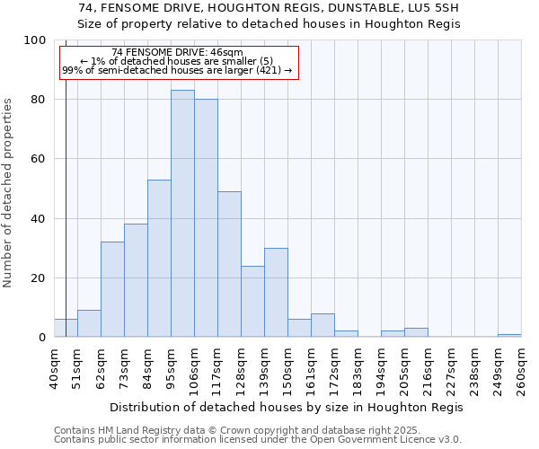 74, FENSOME DRIVE, HOUGHTON REGIS, DUNSTABLE, LU5 5SH: Size of property relative to detached houses in Houghton Regis