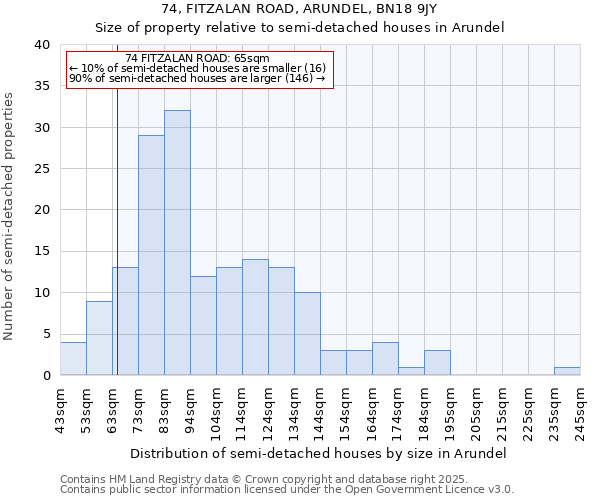 74, FITZALAN ROAD, ARUNDEL, BN18 9JY: Size of property relative to detached houses in Arundel