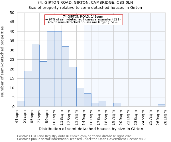 74, GIRTON ROAD, GIRTON, CAMBRIDGE, CB3 0LN: Size of property relative to detached houses in Girton