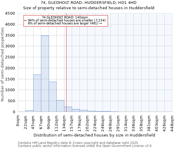 74, GLEDHOLT ROAD, HUDDERSFIELD, HD1 4HD: Size of property relative to detached houses in Huddersfield