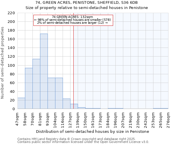 74, GREEN ACRES, PENISTONE, SHEFFIELD, S36 6DB: Size of property relative to detached houses in Penistone