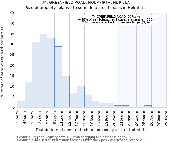 74, GREENFIELD ROAD, HOLMFIRTH, HD9 2LA: Size of property relative to detached houses in Holmfirth