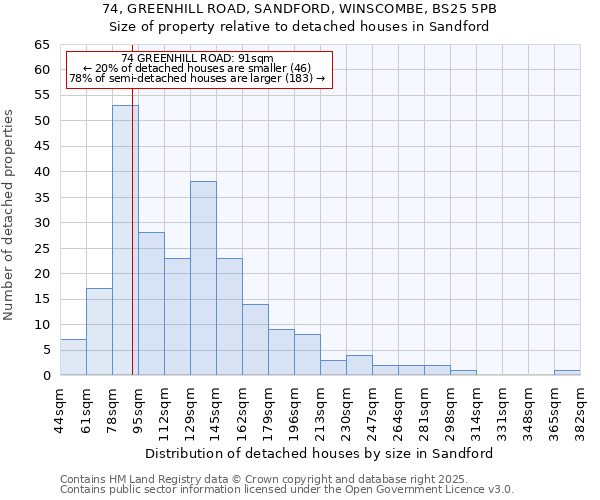 74, GREENHILL ROAD, SANDFORD, WINSCOMBE, BS25 5PB: Size of property relative to detached houses in Sandford