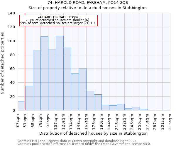 74, HAROLD ROAD, FAREHAM, PO14 2QS: Size of property relative to detached houses in Stubbington