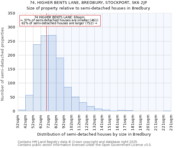 74, HIGHER BENTS LANE, BREDBURY, STOCKPORT, SK6 2JP: Size of property relative to detached houses in Bredbury