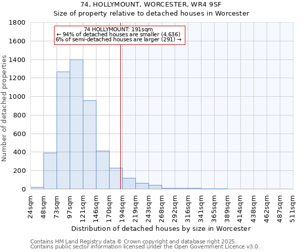 74, HOLLYMOUNT, WORCESTER, WR4 9SF: Size of property relative to detached houses in Worcester