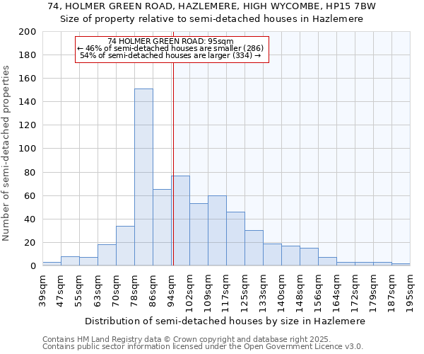 74, HOLMER GREEN ROAD, HAZLEMERE, HIGH WYCOMBE, HP15 7BW: Size of property relative to detached houses in Hazlemere