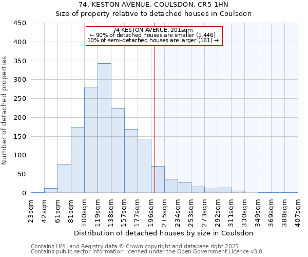 74, KESTON AVENUE, COULSDON, CR5 1HN: Size of property relative to detached houses in Coulsdon