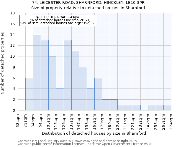 74, LEICESTER ROAD, SHARNFORD, HINCKLEY, LE10 3PR: Size of property relative to detached houses in Sharnford