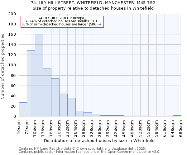 74, LILY HILL STREET, WHITEFIELD, MANCHESTER, M45 7SG: Size of property relative to detached houses in Whitefield