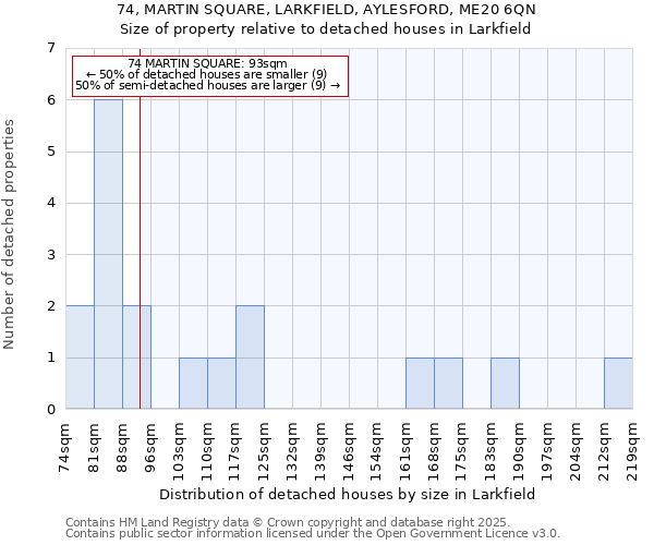 74, MARTIN SQUARE, LARKFIELD, AYLESFORD, ME20 6QN: Size of property relative to detached houses in Larkfield