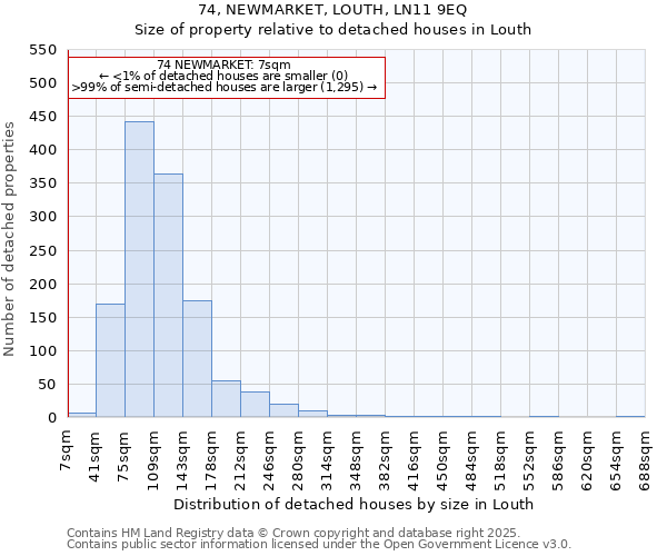 74, NEWMARKET, LOUTH, LN11 9EQ: Size of property relative to detached houses in Louth