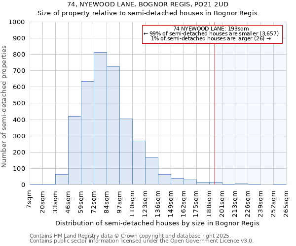 74, NYEWOOD LANE, BOGNOR REGIS, PO21 2UD: Size of property relative to detached houses in Bognor Regis