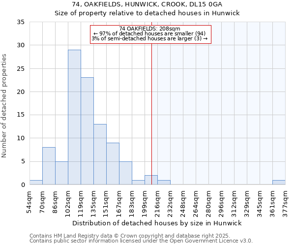 74, OAKFIELDS, HUNWICK, CROOK, DL15 0GA: Size of property relative to detached houses in Hunwick