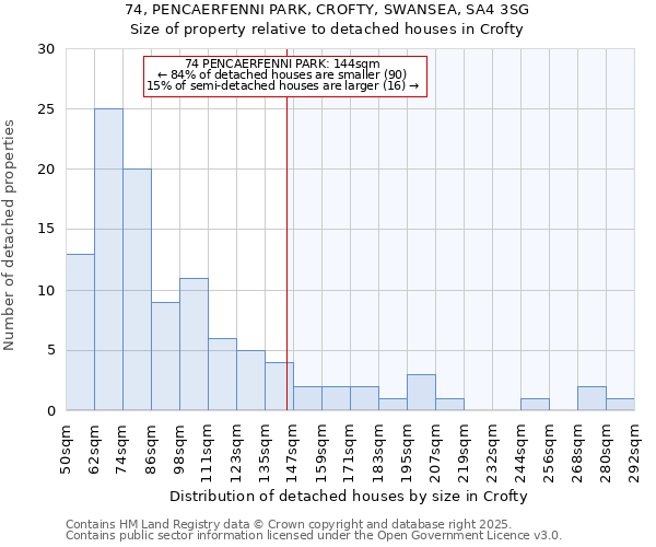 74, PENCAERFENNI PARK, CROFTY, SWANSEA, SA4 3SG: Size of property relative to detached houses in Crofty