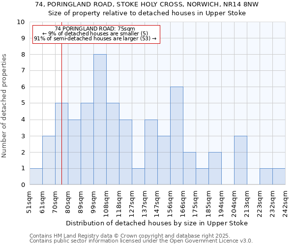 74, PORINGLAND ROAD, STOKE HOLY CROSS, NORWICH, NR14 8NW: Size of property relative to detached houses in Upper Stoke