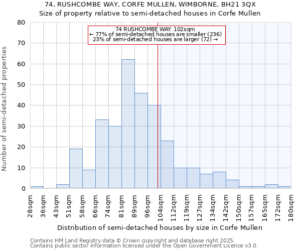 74, RUSHCOMBE WAY, CORFE MULLEN, WIMBORNE, BH21 3QX: Size of property relative to detached houses in Corfe Mullen