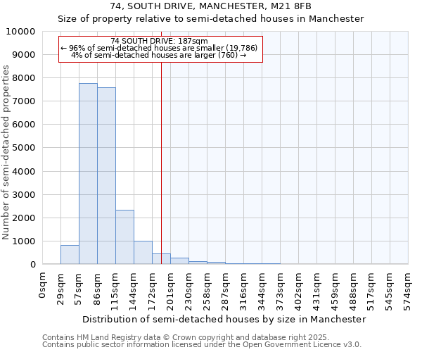 74, SOUTH DRIVE, MANCHESTER, M21 8FB: Size of property relative to detached houses in Manchester