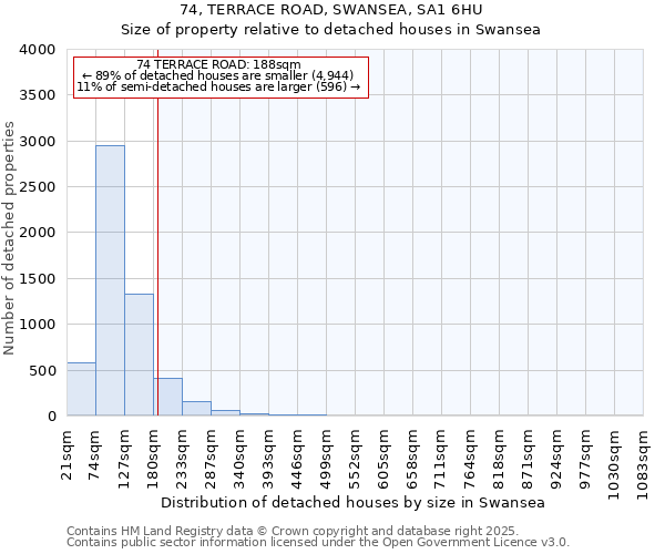 74, TERRACE ROAD, SWANSEA, SA1 6HU: Size of property relative to detached houses in Swansea