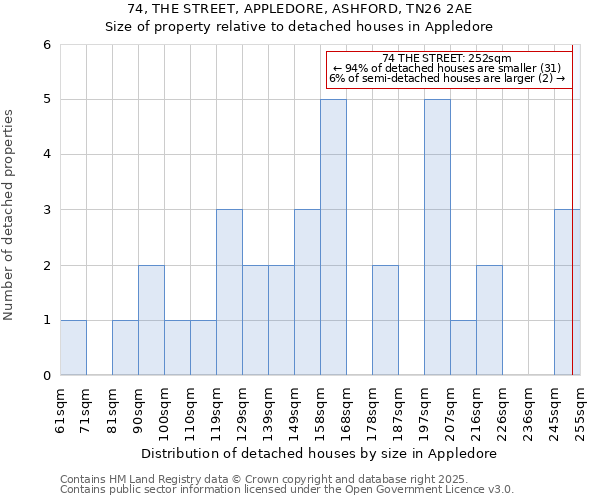 74, THE STREET, APPLEDORE, ASHFORD, TN26 2AE: Size of property relative to detached houses in Appledore