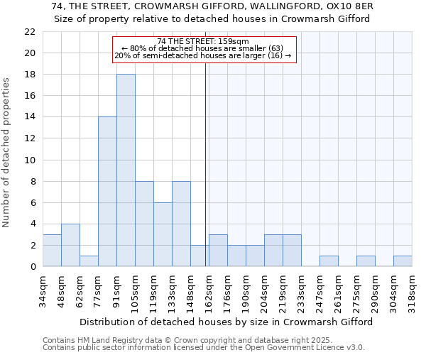 74, THE STREET, CROWMARSH GIFFORD, WALLINGFORD, OX10 8ER: Size of property relative to detached houses in Crowmarsh Gifford