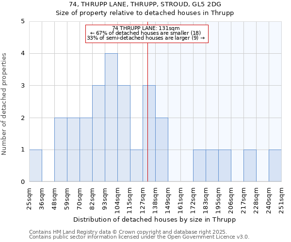 74, THRUPP LANE, THRUPP, STROUD, GL5 2DG: Size of property relative to detached houses in Thrupp