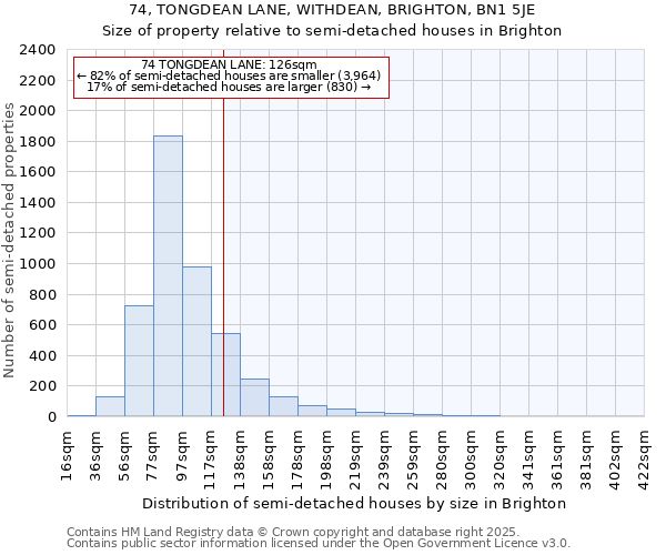 74, TONGDEAN LANE, WITHDEAN, BRIGHTON, BN1 5JE: Size of property relative to detached houses in Brighton