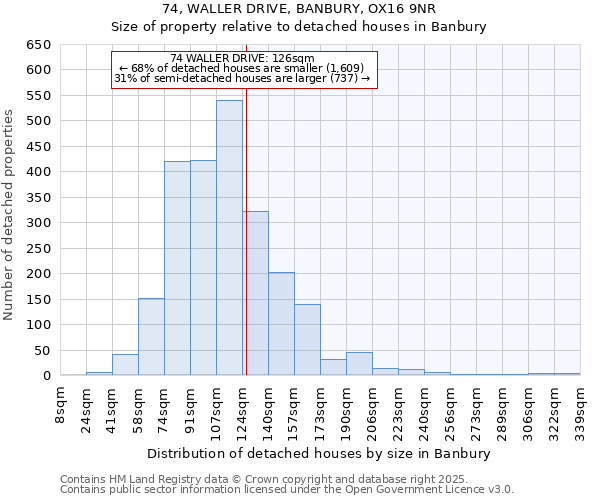 74, WALLER DRIVE, BANBURY, OX16 9NR: Size of property relative to detached houses in Banbury