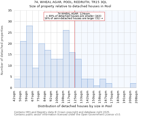 74, WHEAL AGAR, POOL, REDRUTH, TR15 3QL: Size of property relative to detached houses in Pool