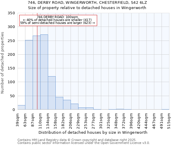 746, DERBY ROAD, WINGERWORTH, CHESTERFIELD, S42 6LZ: Size of property relative to detached houses in Wingerworth