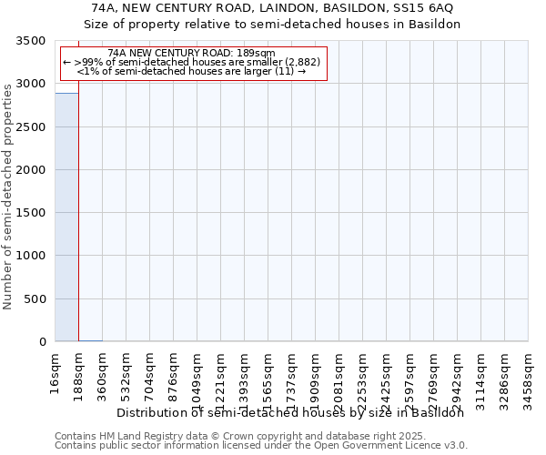 74A, NEW CENTURY ROAD, LAINDON, BASILDON, SS15 6AQ: Size of property relative to detached houses in Basildon