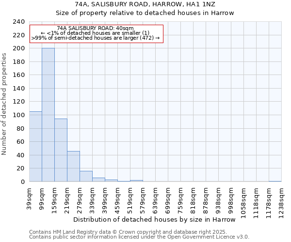 74A, SALISBURY ROAD, HARROW, HA1 1NZ: Size of property relative to detached houses in Harrow